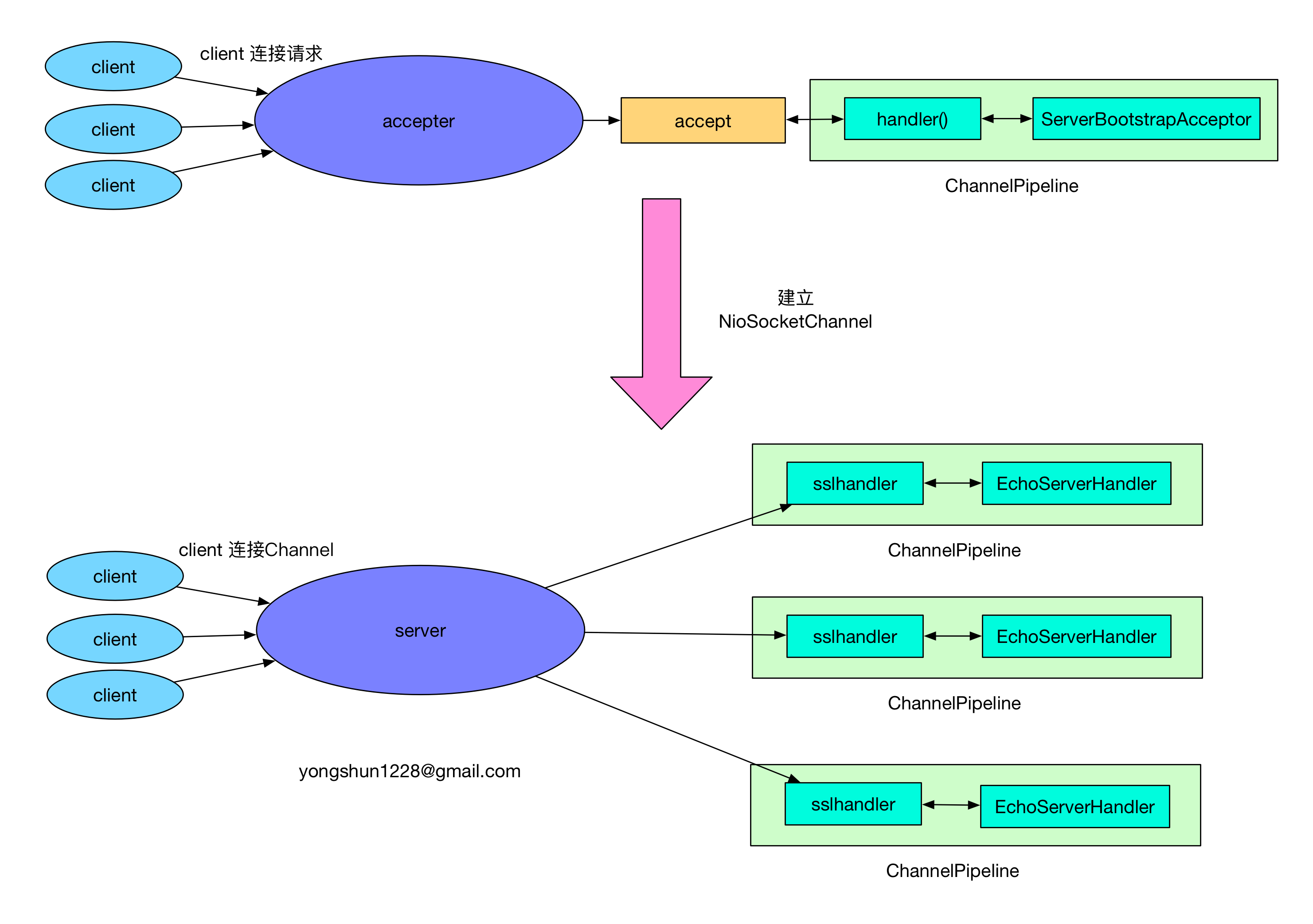 Server 端 handler 与 childHandler 图示.png