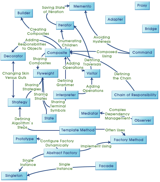 design_pattern_relationships.gif