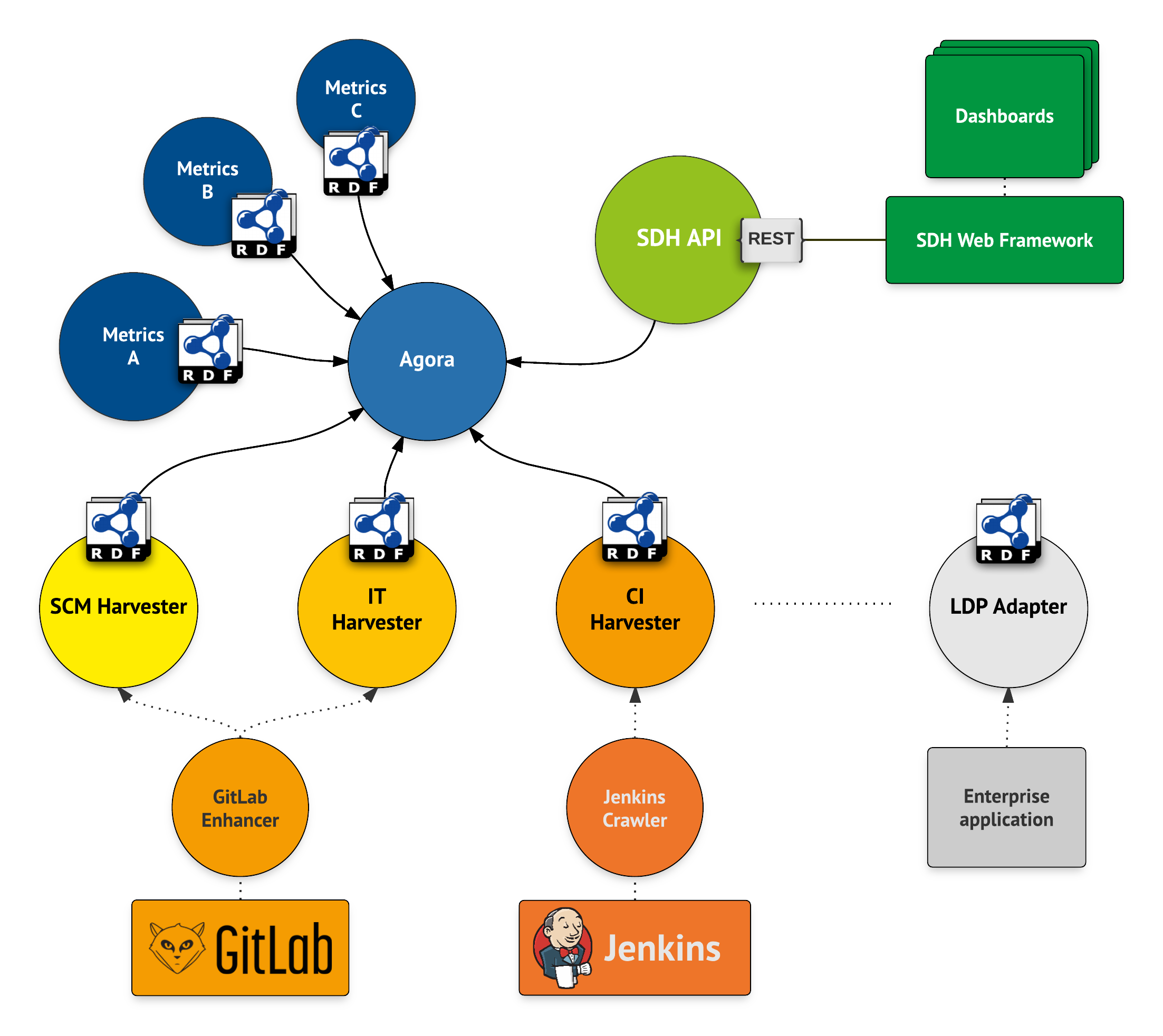 sdh-architecture_v0.png