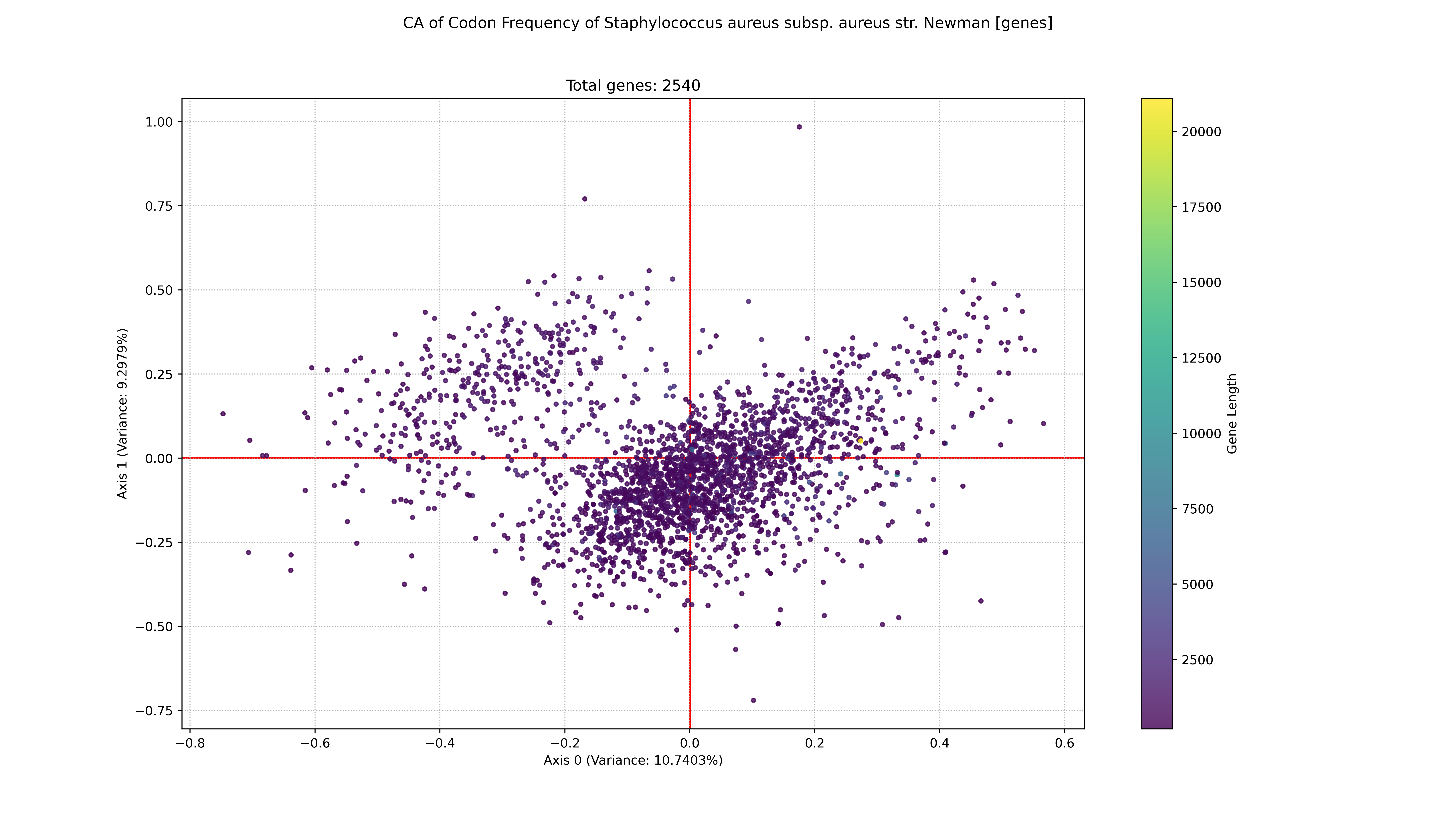 CA_codon_freq_gene_Staphylococcus_aureus.png