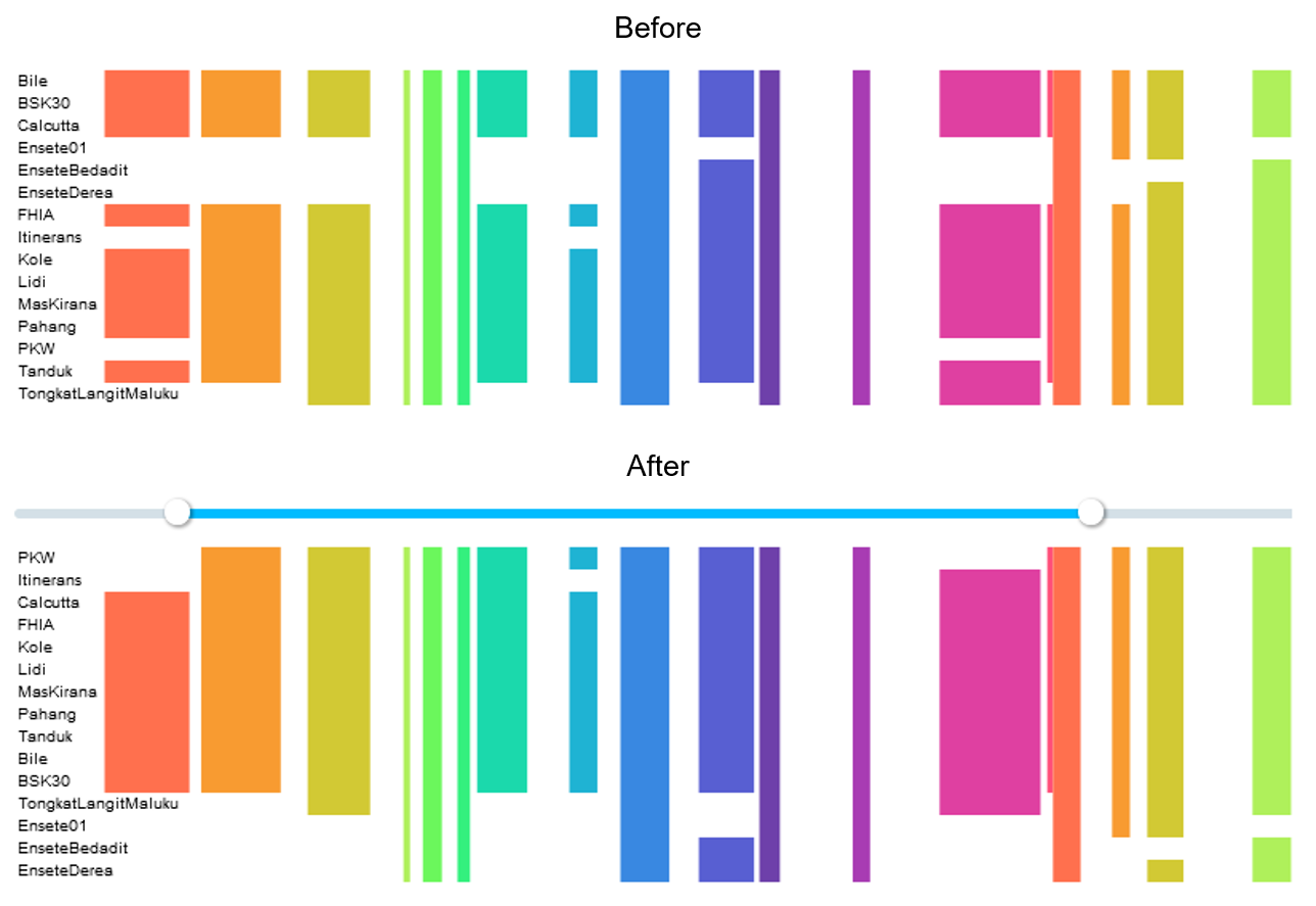 Before / After snapshot of a local PAV pattern sorting