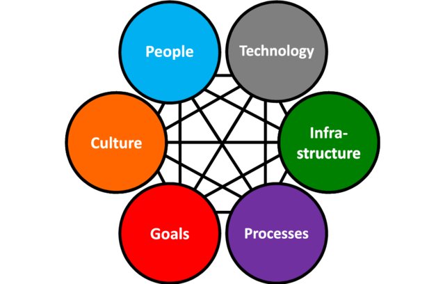 Hexagonal-socio-technical-systems-framework-adapted-from-Clegg-1979-Challenger-et-al_W640.jpg