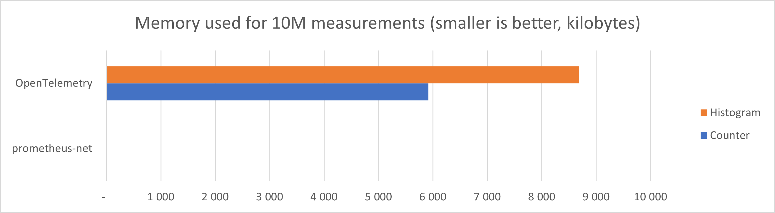 SdkComparison-MeasurementMemoryUsage.png