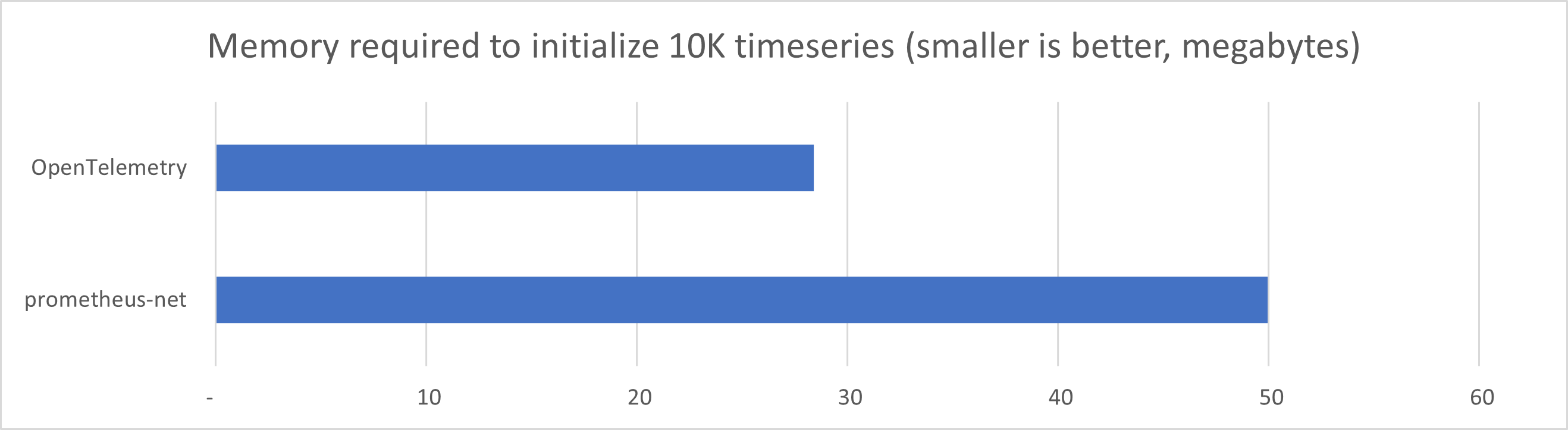 SdkComparison-SetupMemoryUsage.png