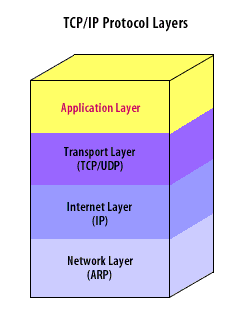 tcp-ip-protocol-layer.gif