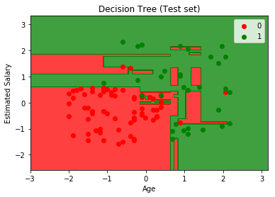 Decision tree Testset visualization.png