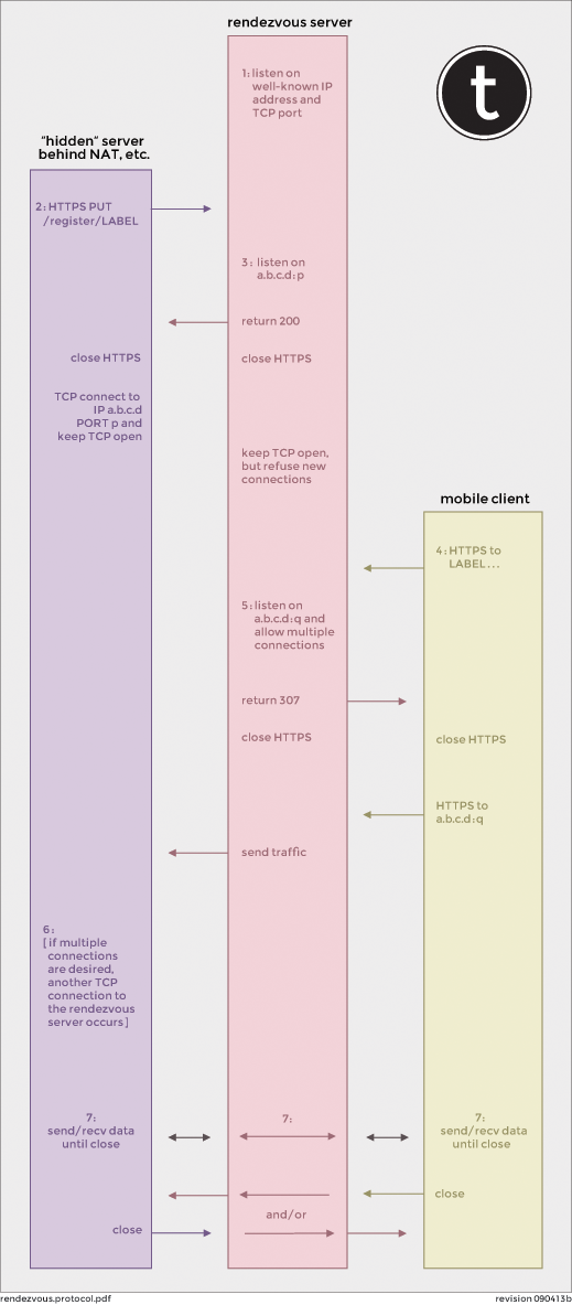 Rendezvous Protocol Diagram