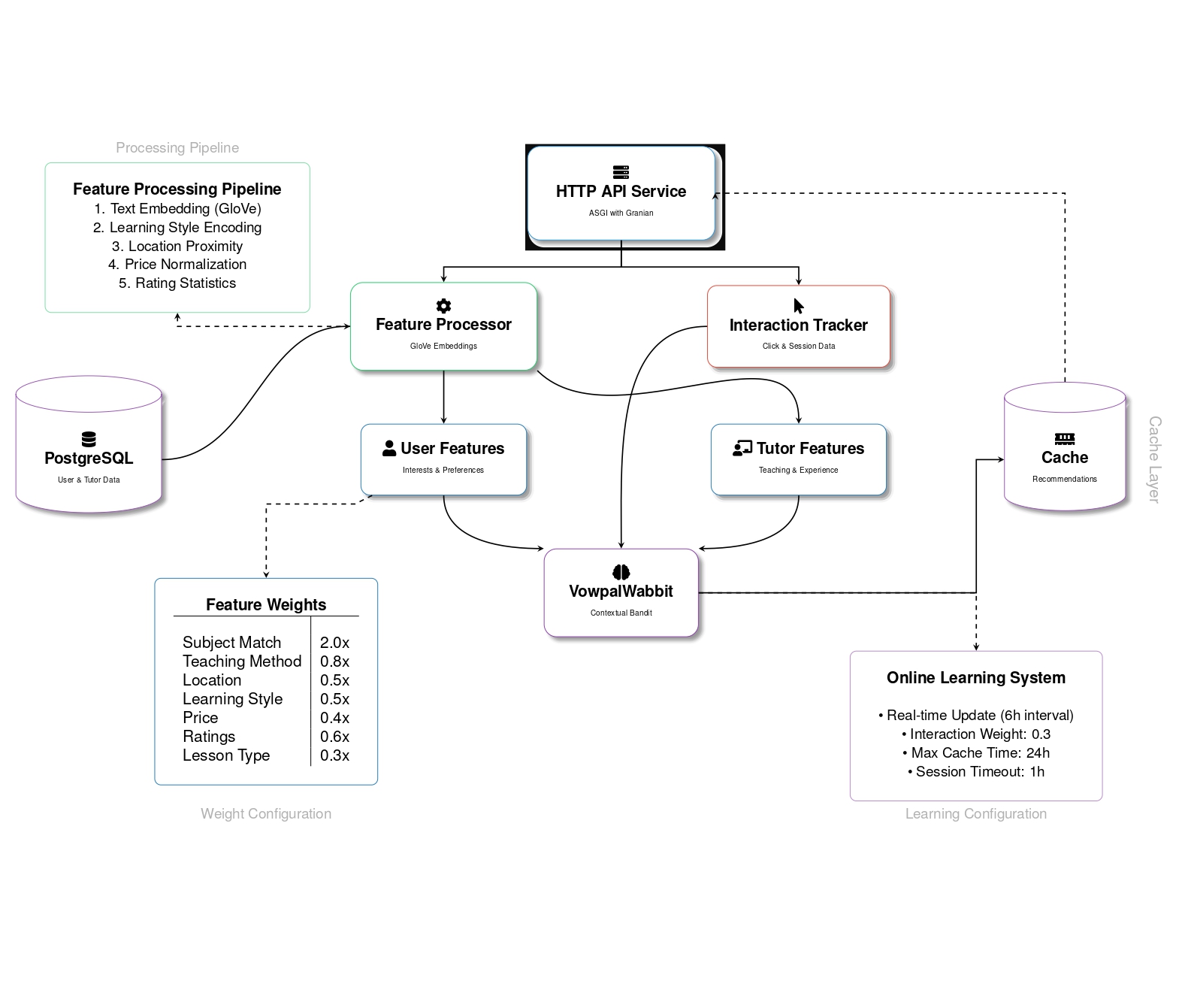 recsys-service_architecture.jpg