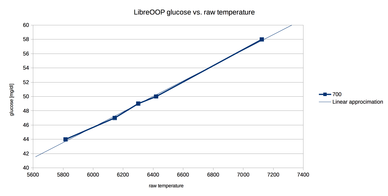 GlucoseVsRawTemperatureForRawGlucose700.png