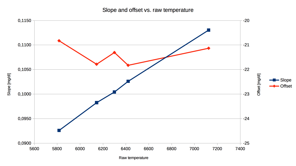 SlopeAndOffsetVsRawTemperature.png