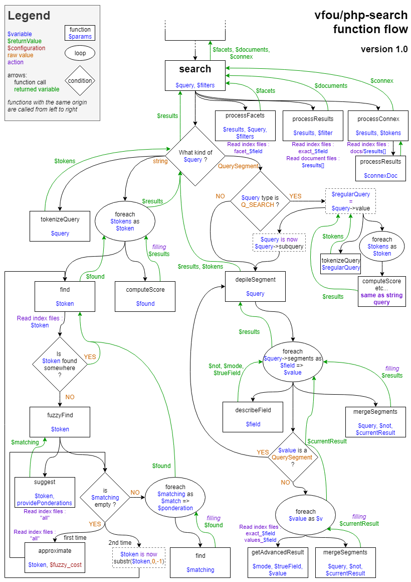 function flow search diagram