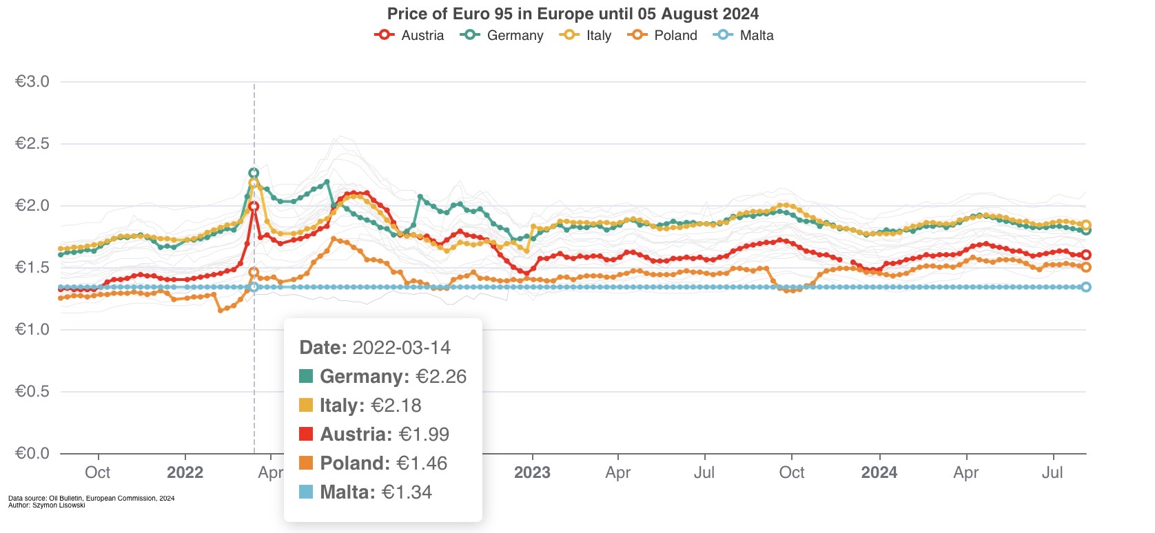 Price of Euro 95 in Europe until 05 August 2024.jpeg