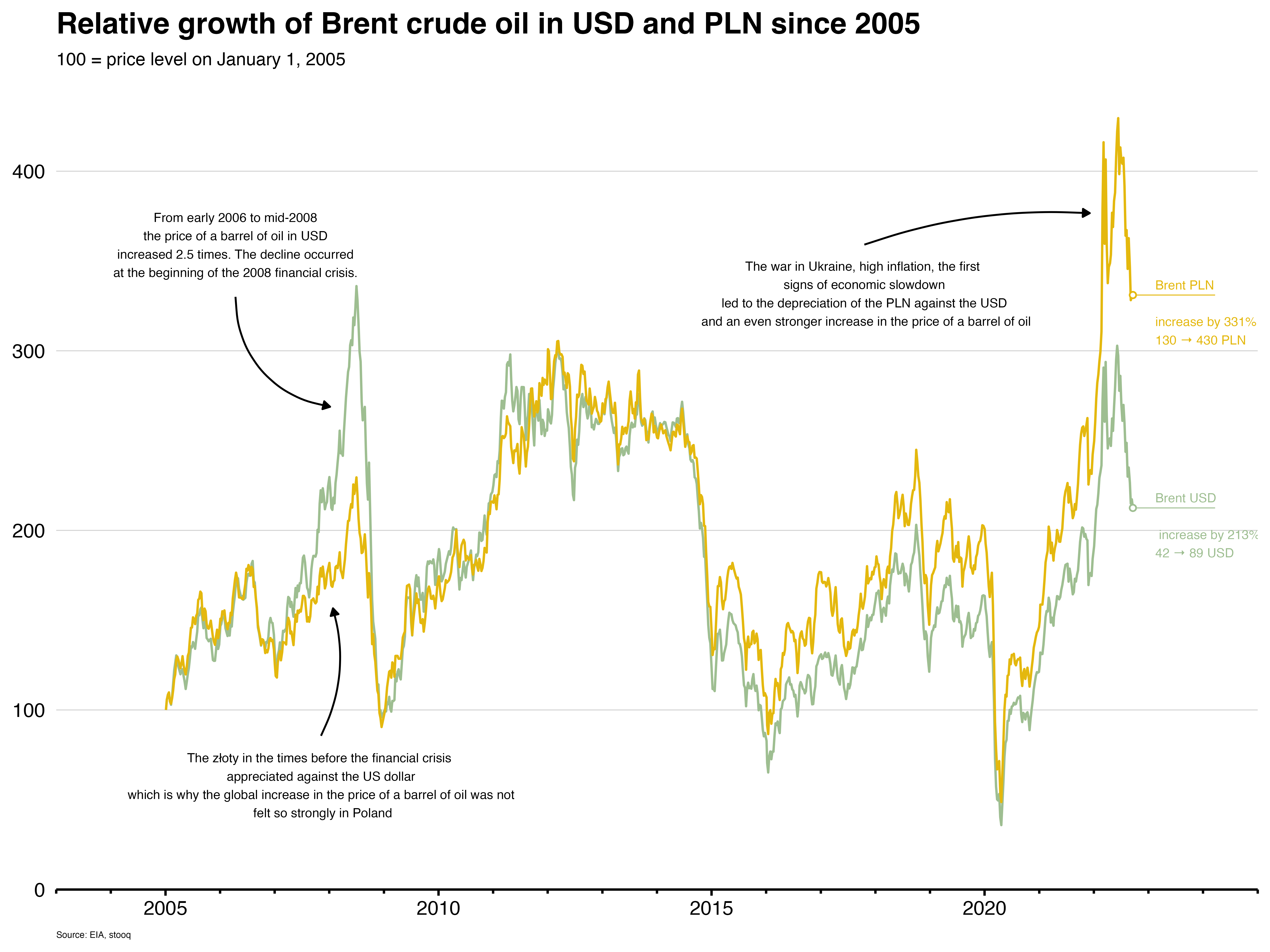 Brent in USD vs brent in PLN.png