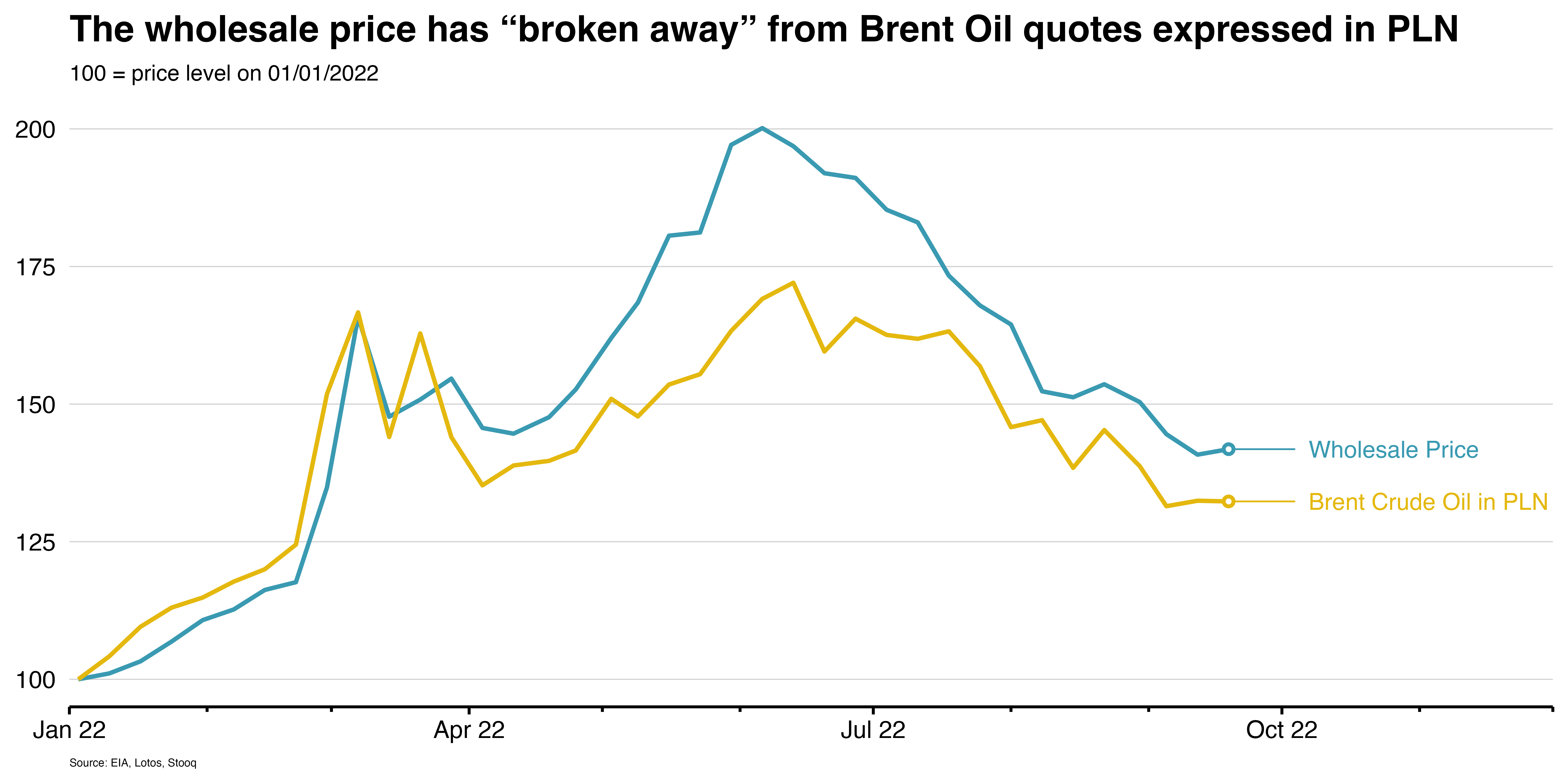 Wholesale vs brent price.png