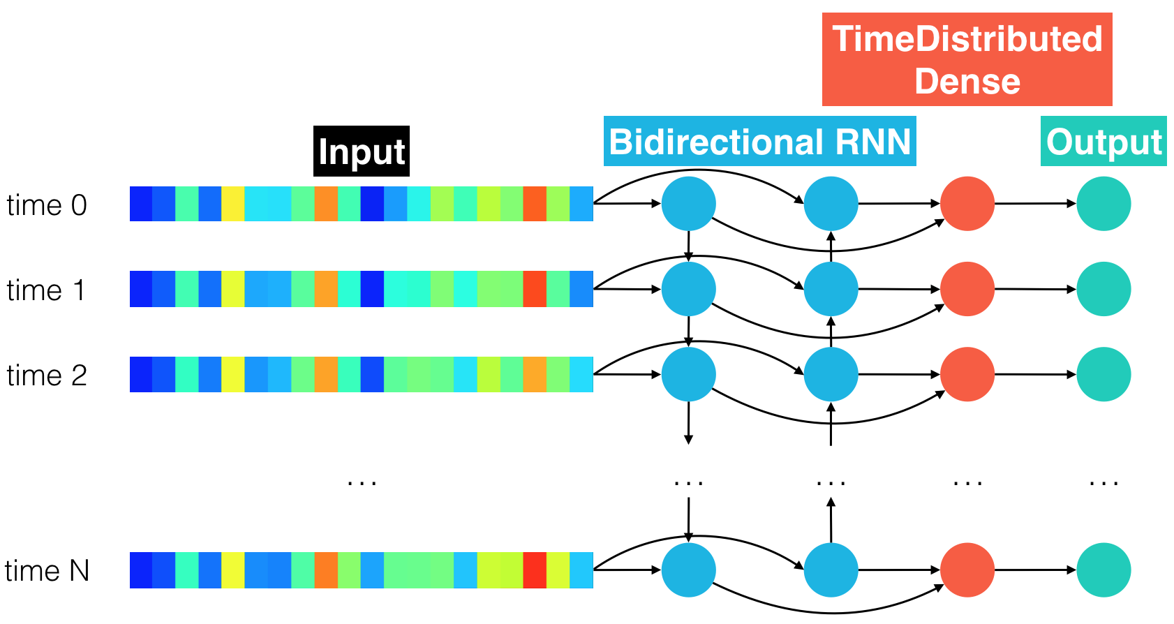 bidirectional_rnn_model.png