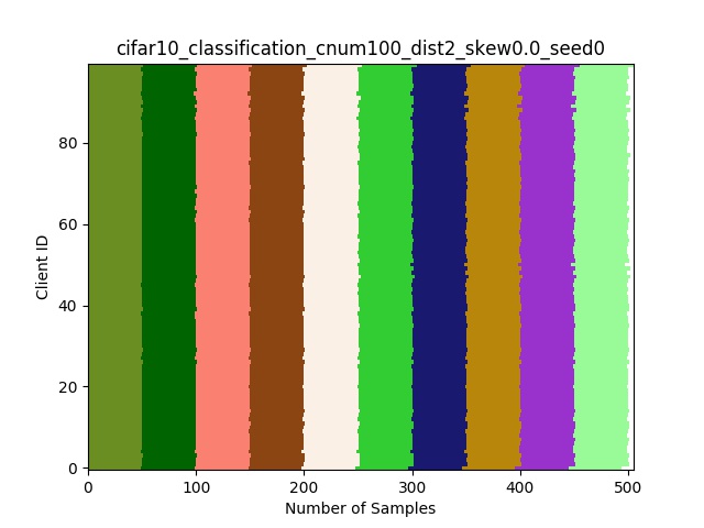 cifar10_classification_cnum100_dist2_skew0.0_seed0.jpg