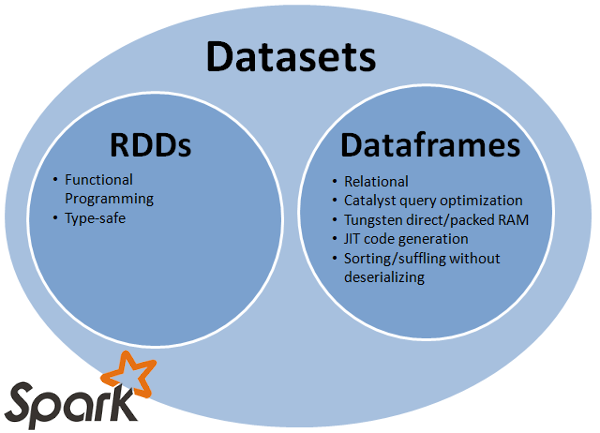 RDD-Dataframe.png