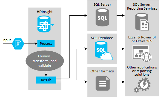 hdinsight-etl-architecture.png