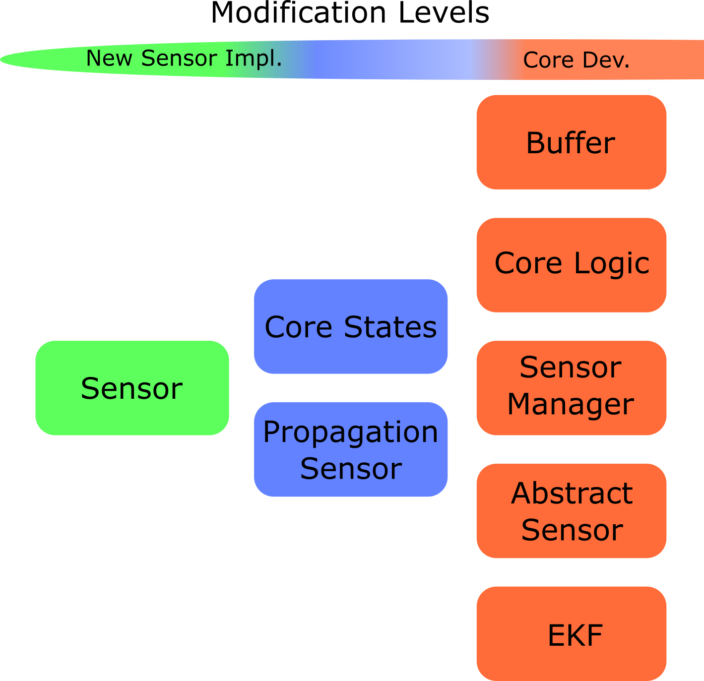 modification_levels.png