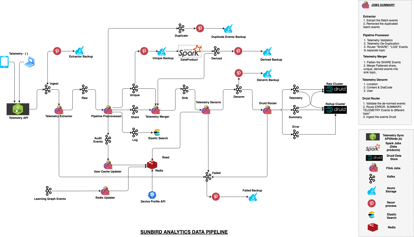 DataPipeline_HighLevel_Diagram.png