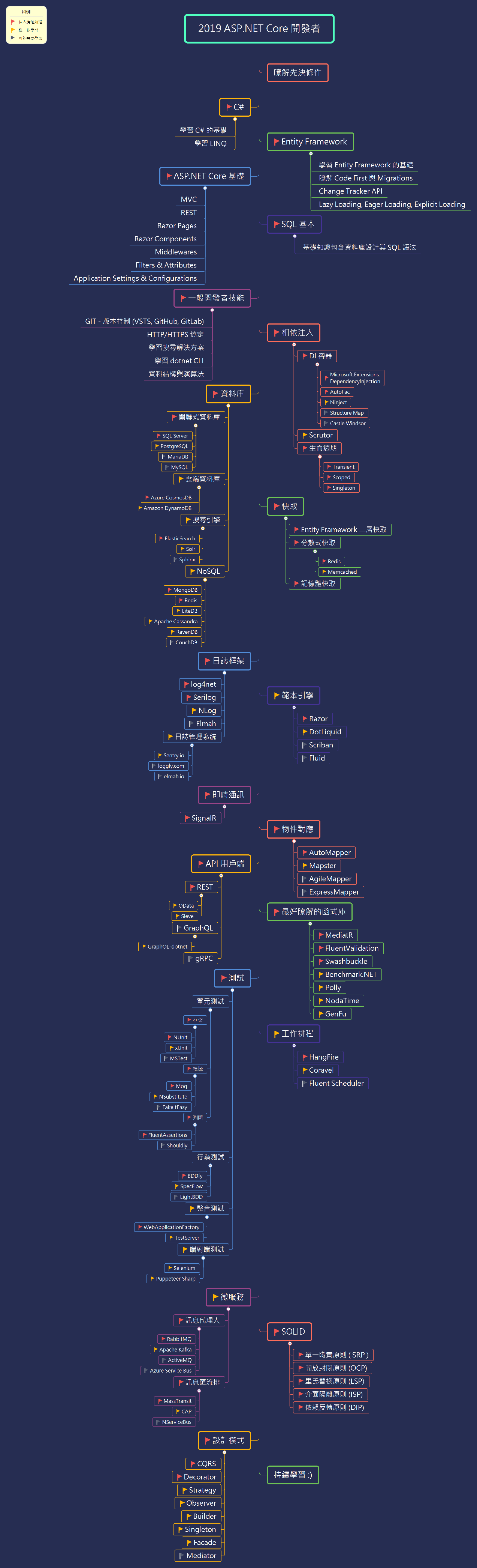 aspnetcore-developer-roadmap.zh-Hant.png