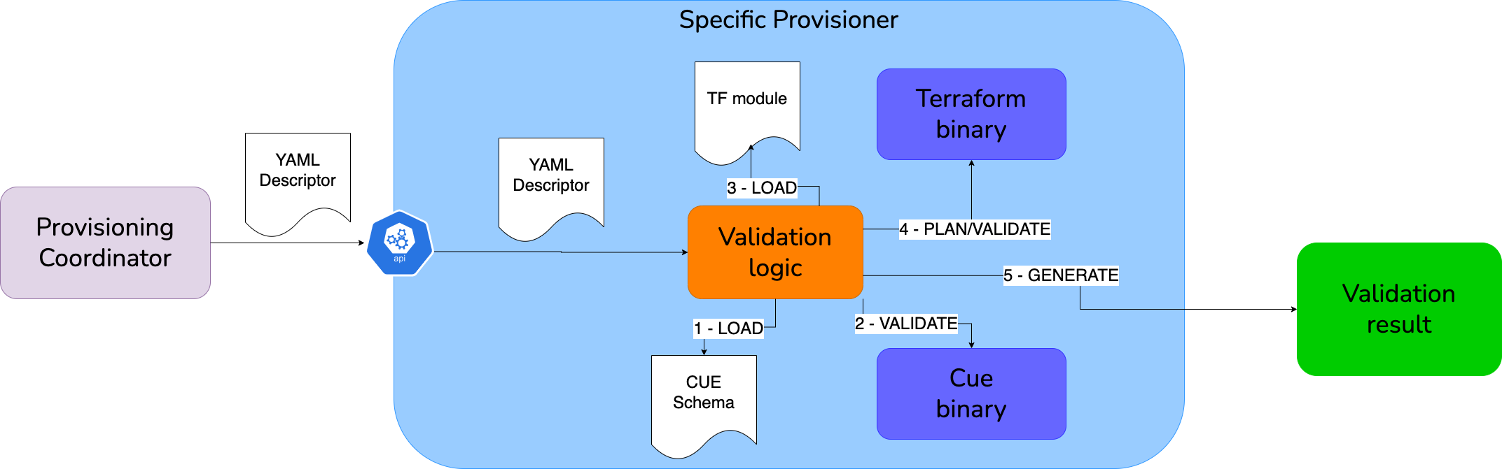 hld-Validation.png