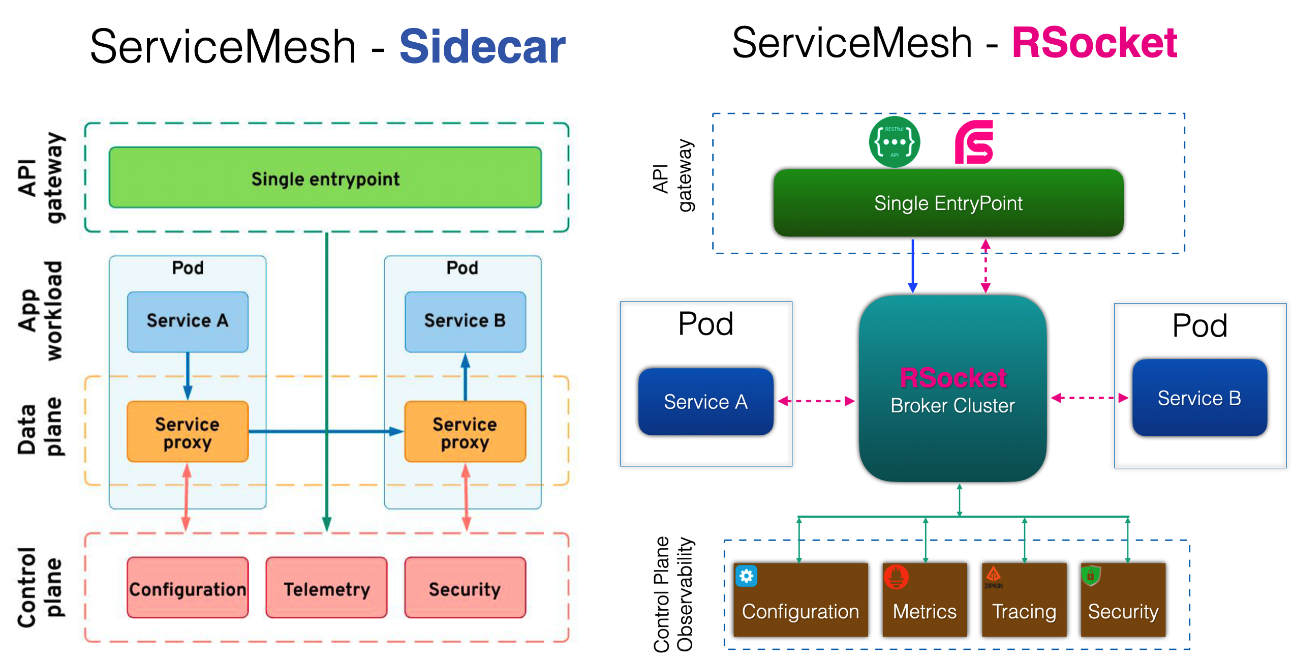 Sidecar vs RSocket