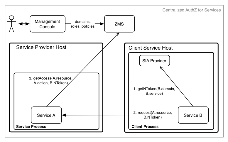 centralized_authz_for_services.png