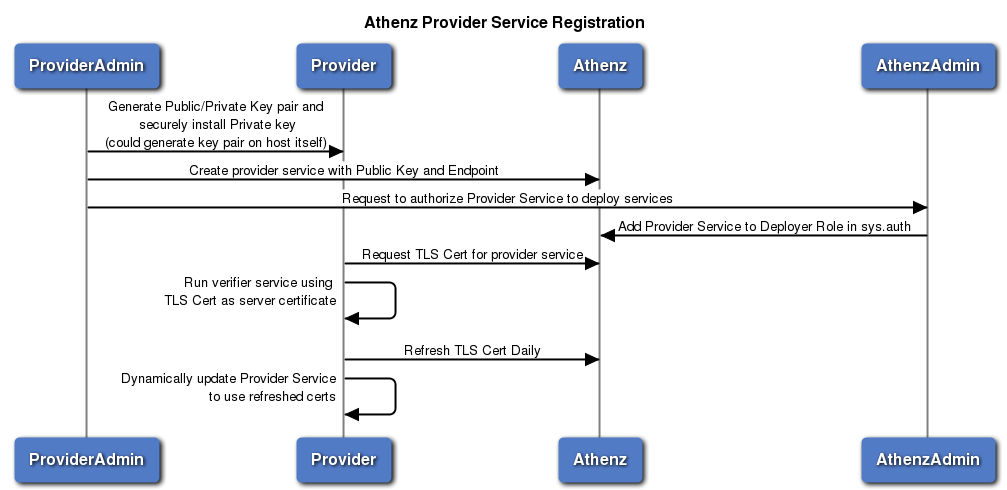 dev_provider_service_registration.png