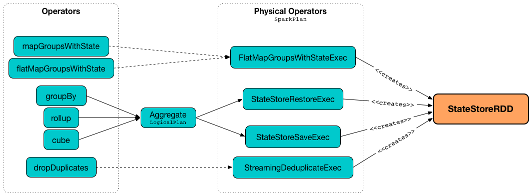 StateStoreRDD-SparkPlans-LogicalPlans-operators.png