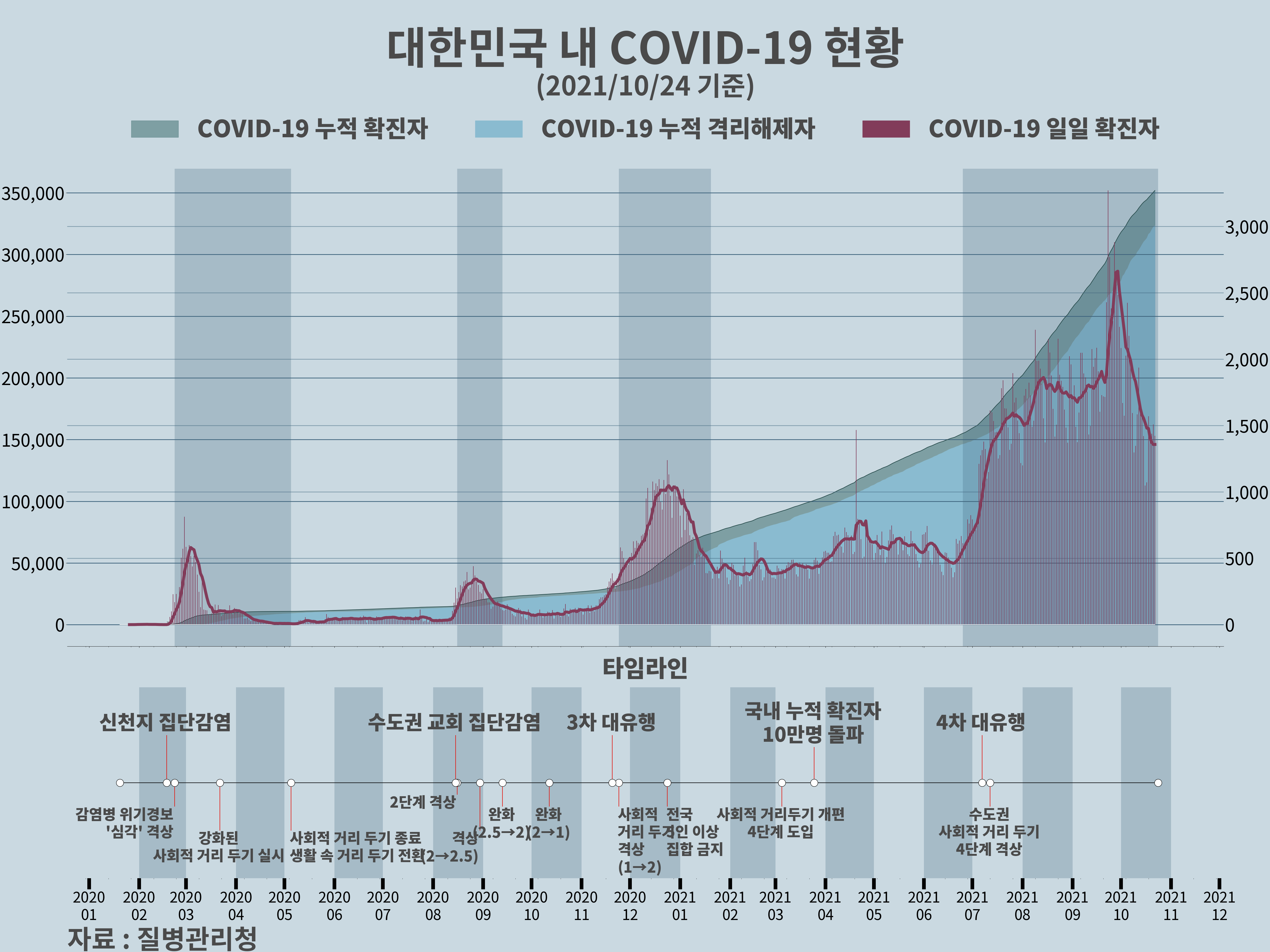 대한민국 내 COVID-19 현황 (10.24 기준).png