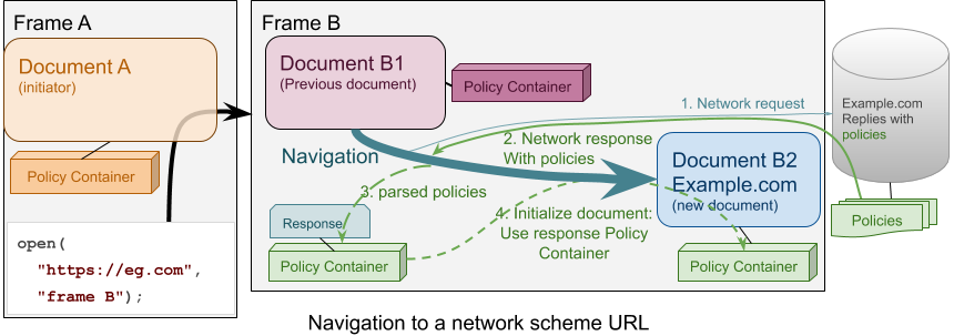 policy-container-navigation-network-scheme.png