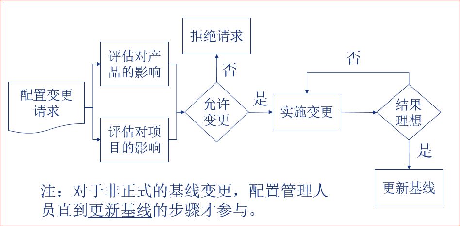 配置变更控制.JPG