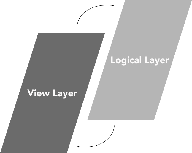 logical-view-layer-scheme.png