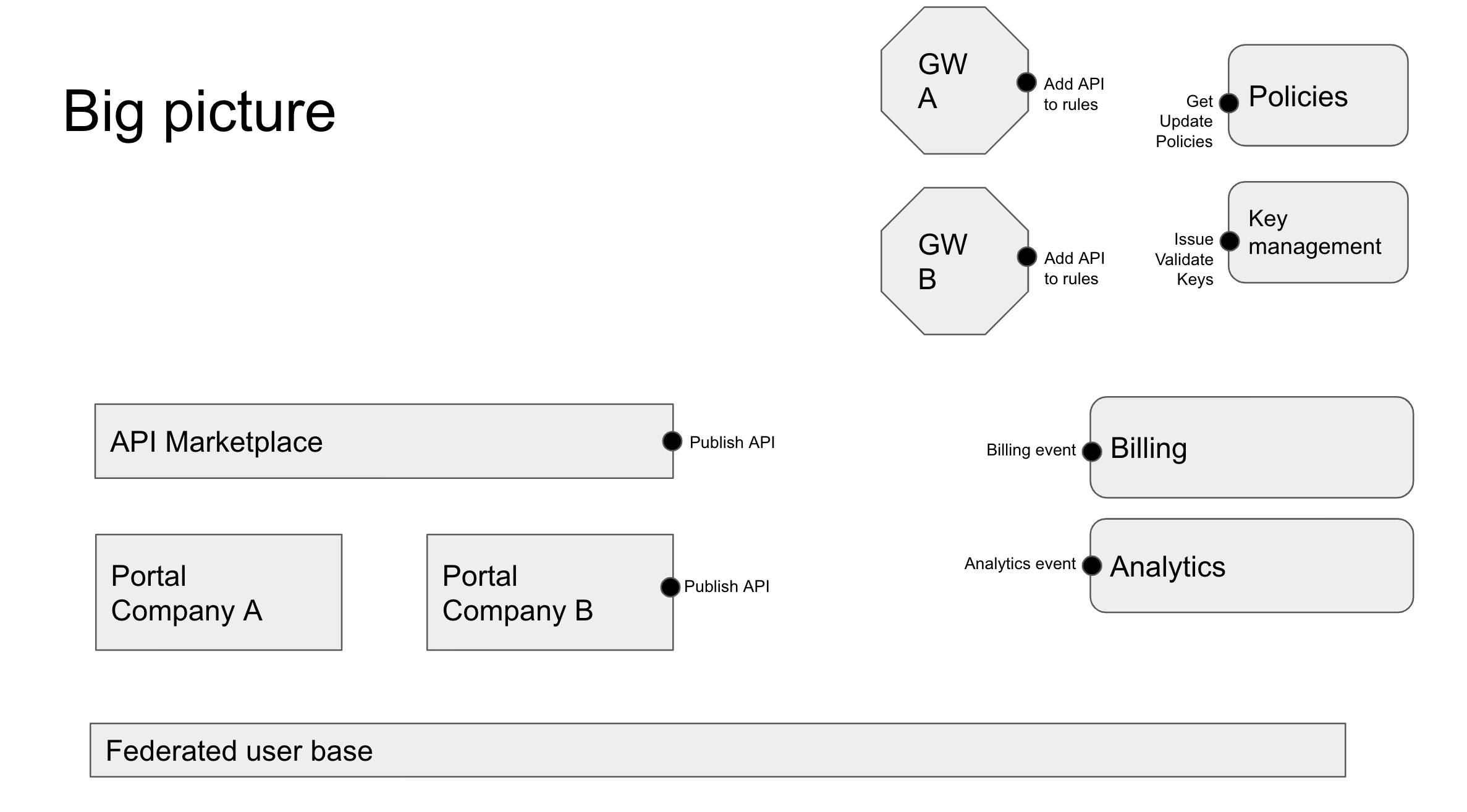 api-federation-designtime-big-picture.png