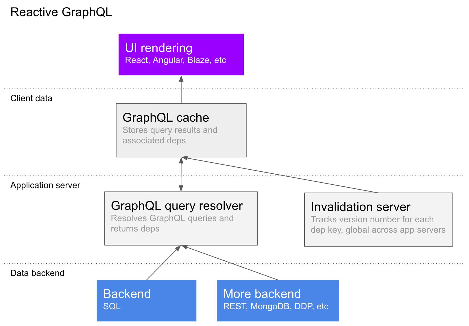 reactive-graphql-block-diagram.png