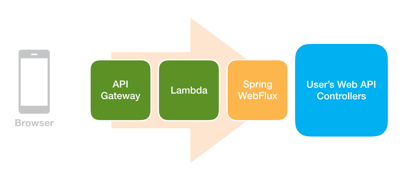 serverless_application_with_springwebflux.png