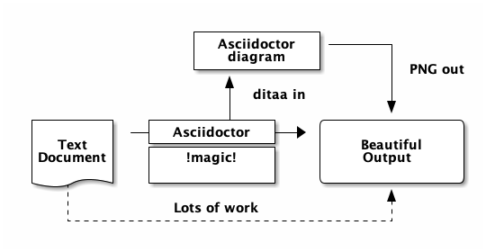 asciidoctor-diagram-process.png