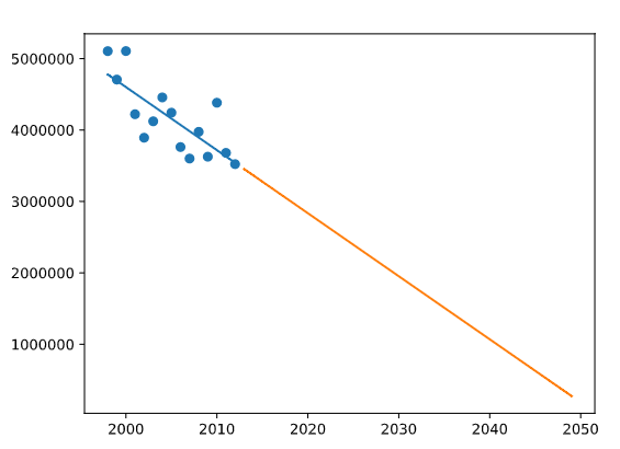 honeyproductionregression.PNG