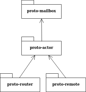 proto-actor-packages.png