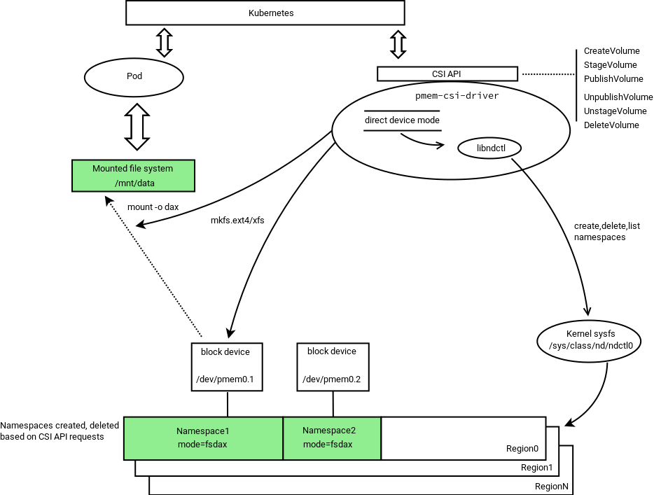 pmem-csi-direct.png