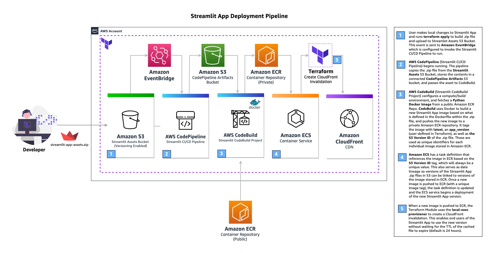 terraform-module-serverless-streamlit-app-deployment-pipeline-arch-with-key.png