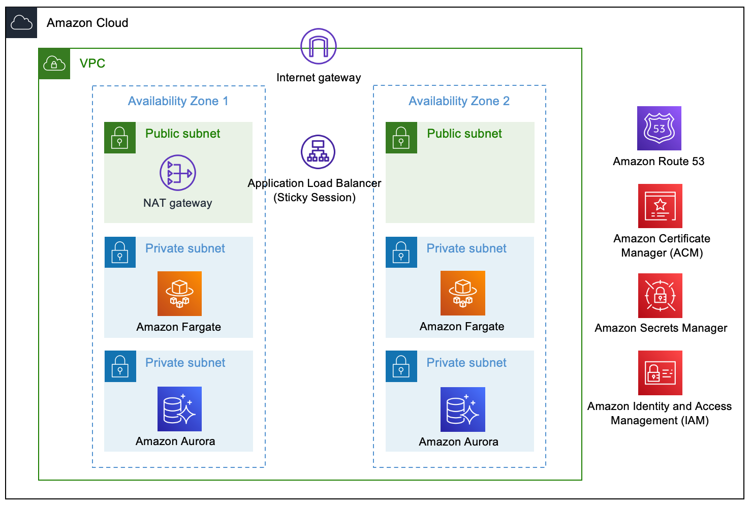 01-keycloak-on-aws-architecture.png