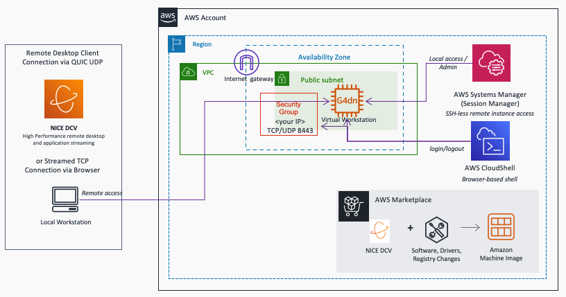 nice-dcv-workstation-demo-environment_ARCH.png