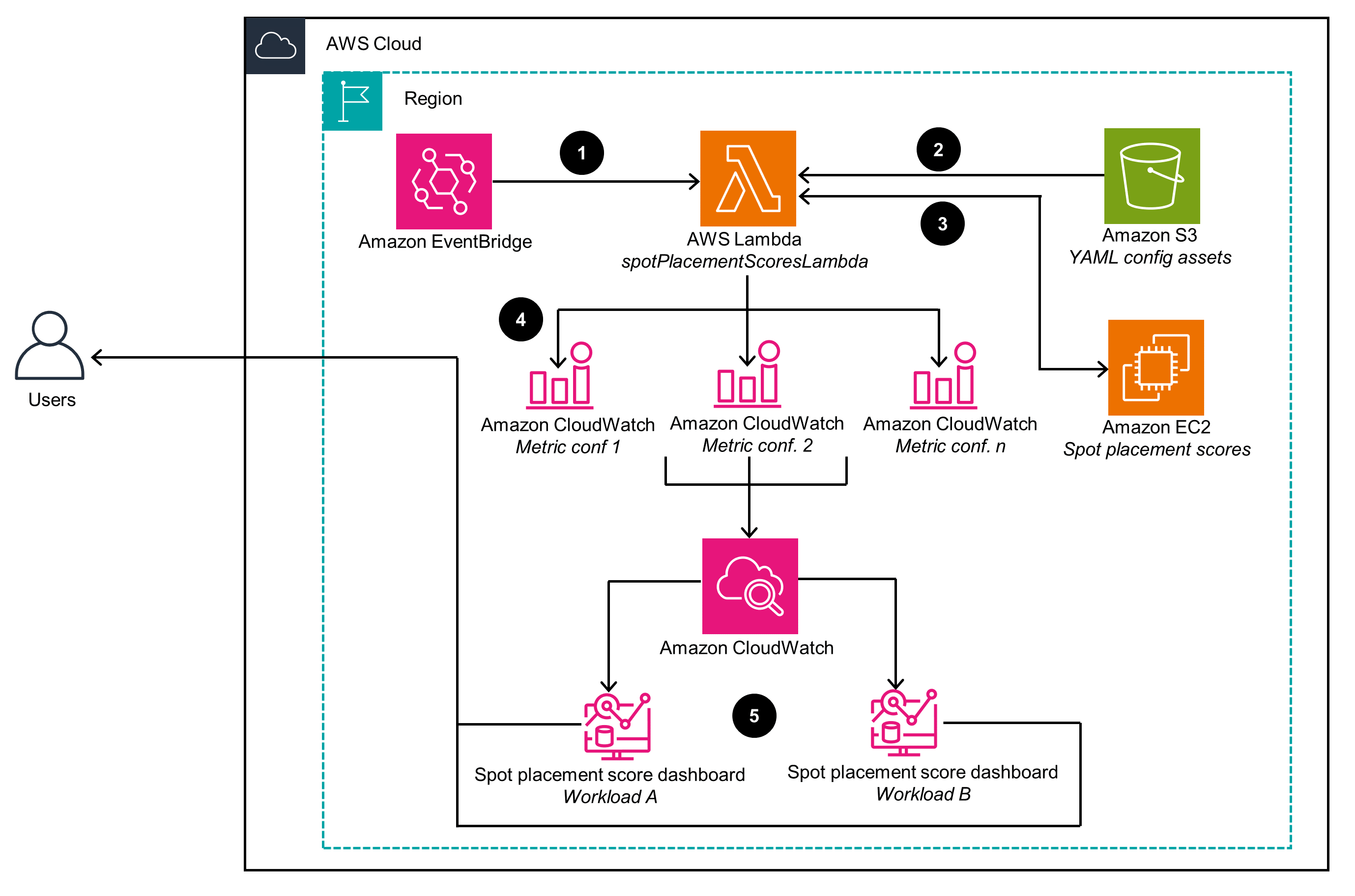 building-a-spot-placement-score-tracker-dashboard-on-aws.png