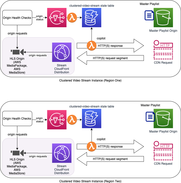 clustered-video-stream-instance-deploy.png