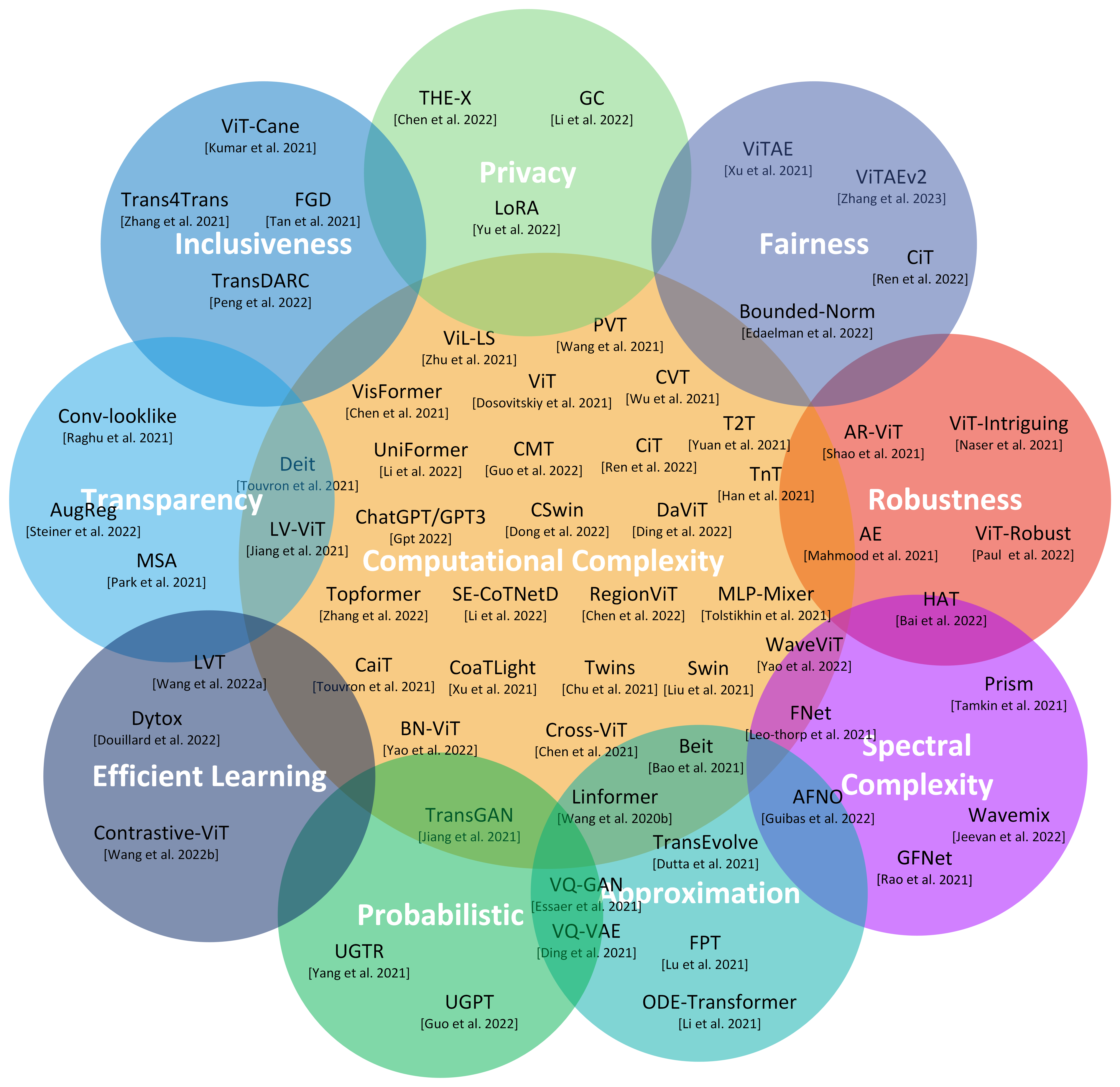 Transformer_ven_diagram_E360_v3.png