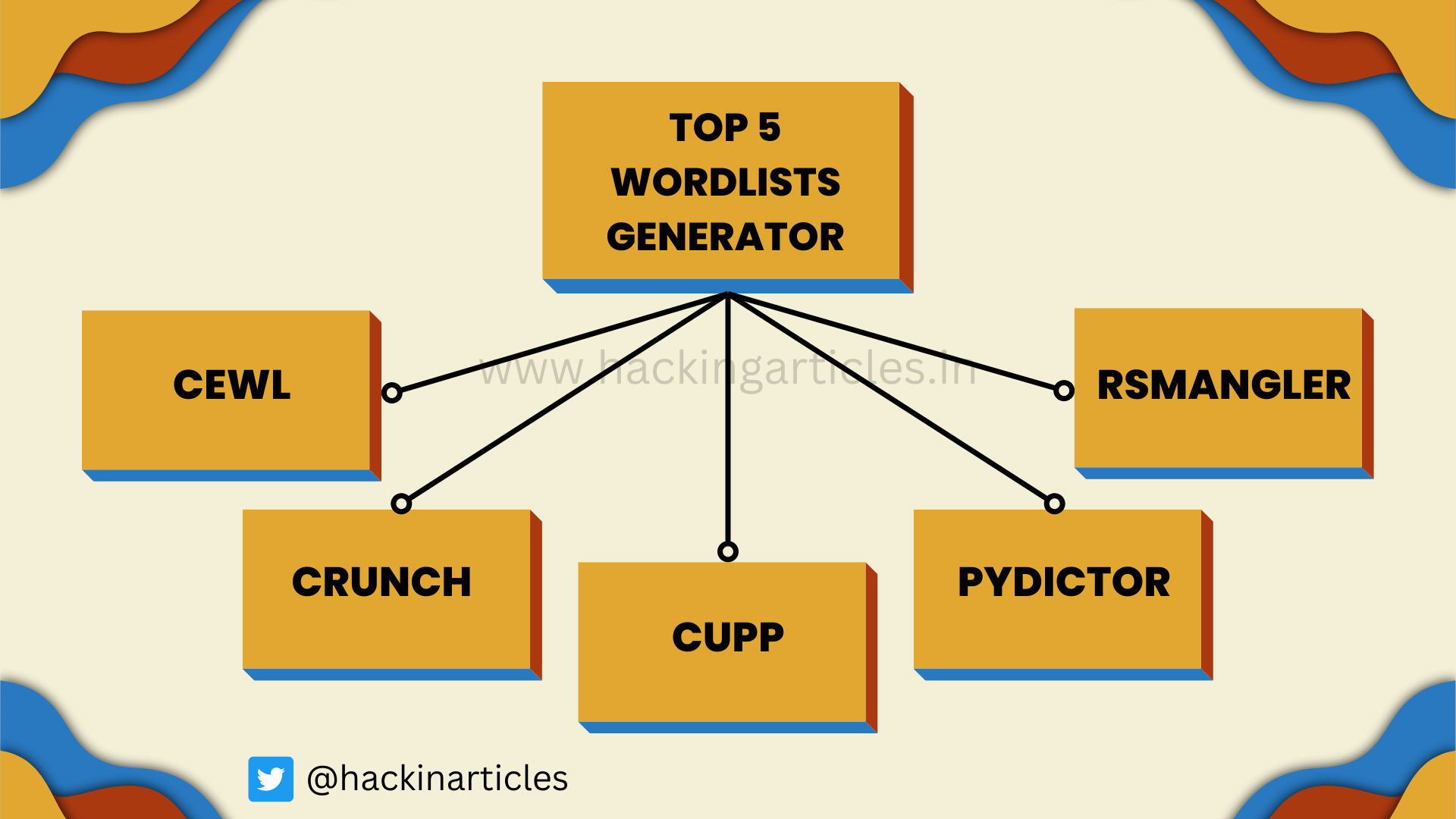 Wordlists Generator.png