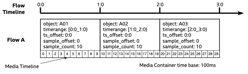 Flow and Media Timelines-Flow A.drawio.png