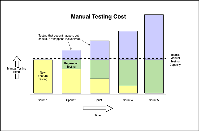 manual_testing_scaling_costs.png